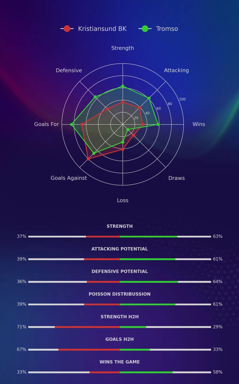 Kristiansund BK - Tromso diagrams