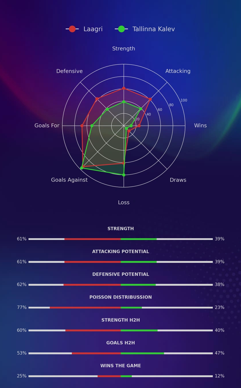 Laagri - Tallinna Kalev diagrams