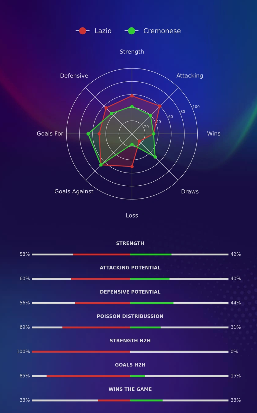Lazio - Cremonese diagrams
