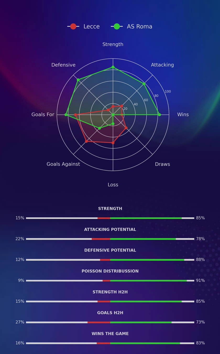 Lecce - AS Roma diagrams