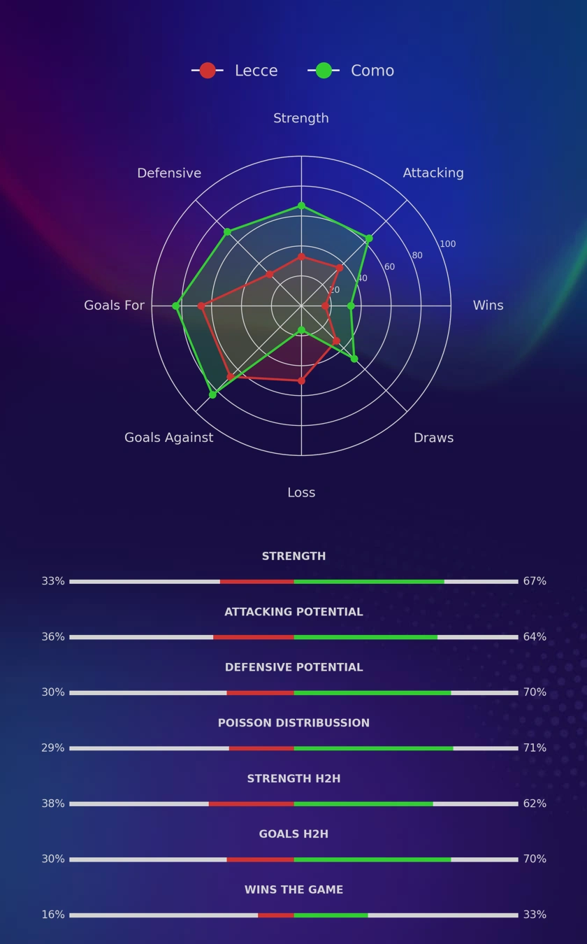 Lecce - Como diagrams