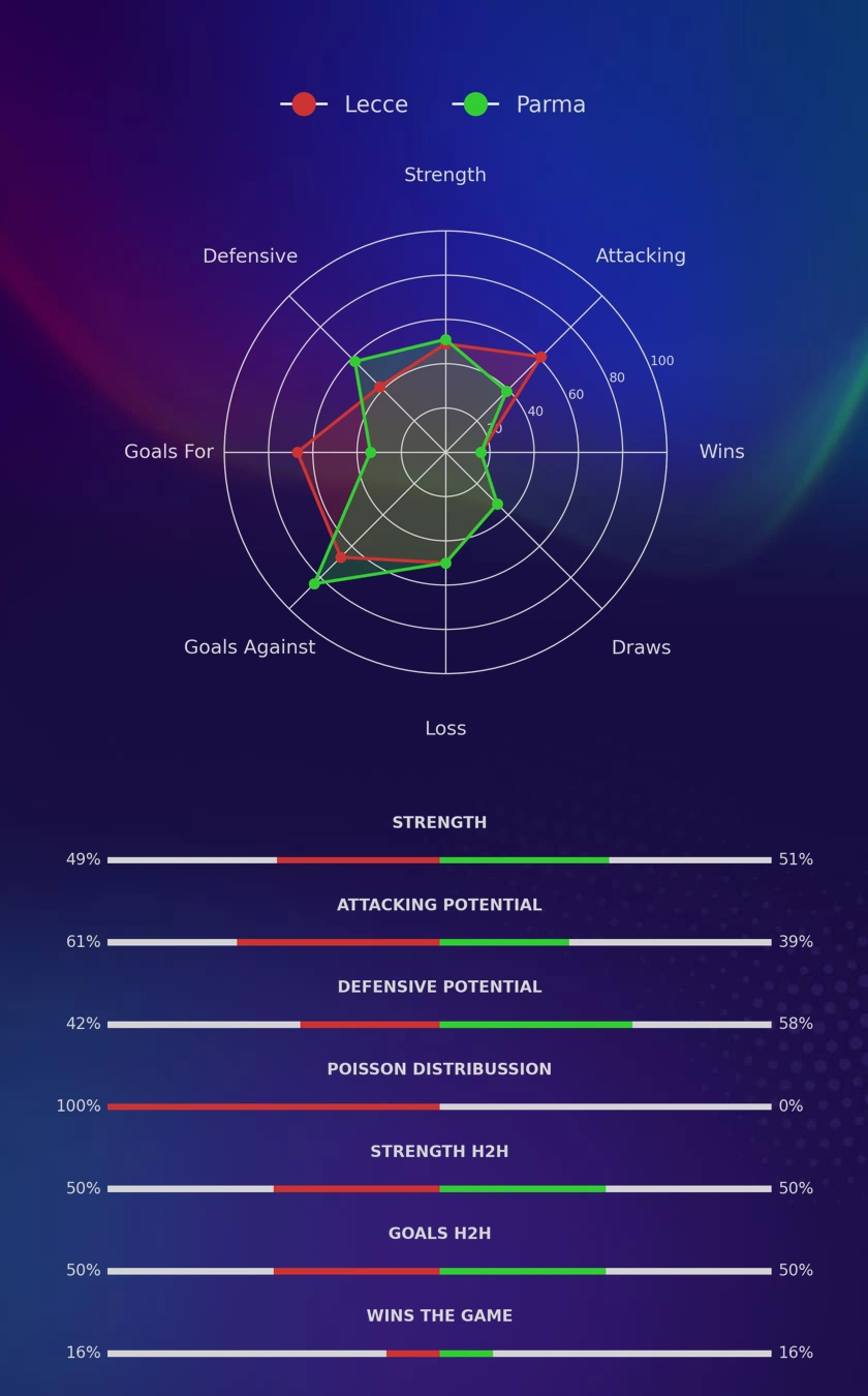 Lecce - Parma diagrams