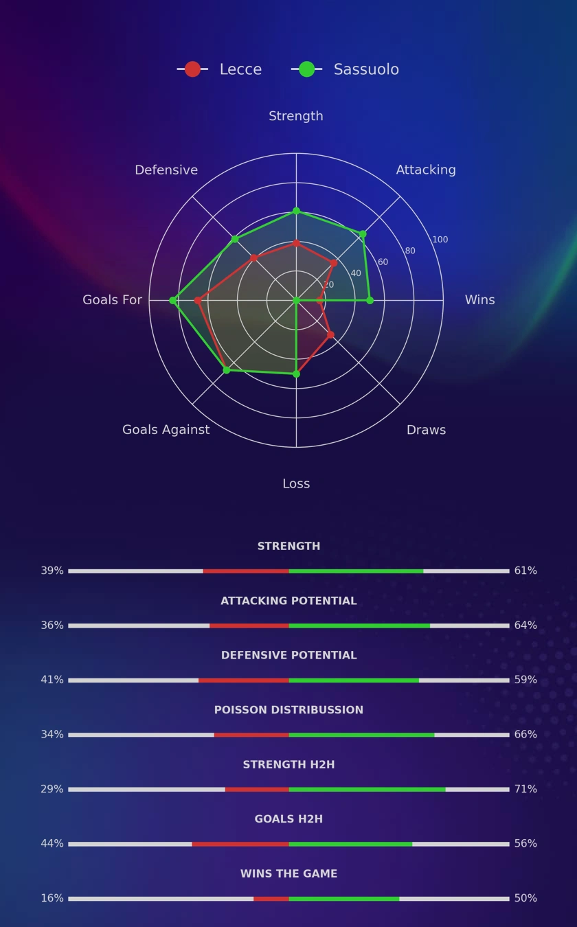 Lecce - Sassuolo diagrams