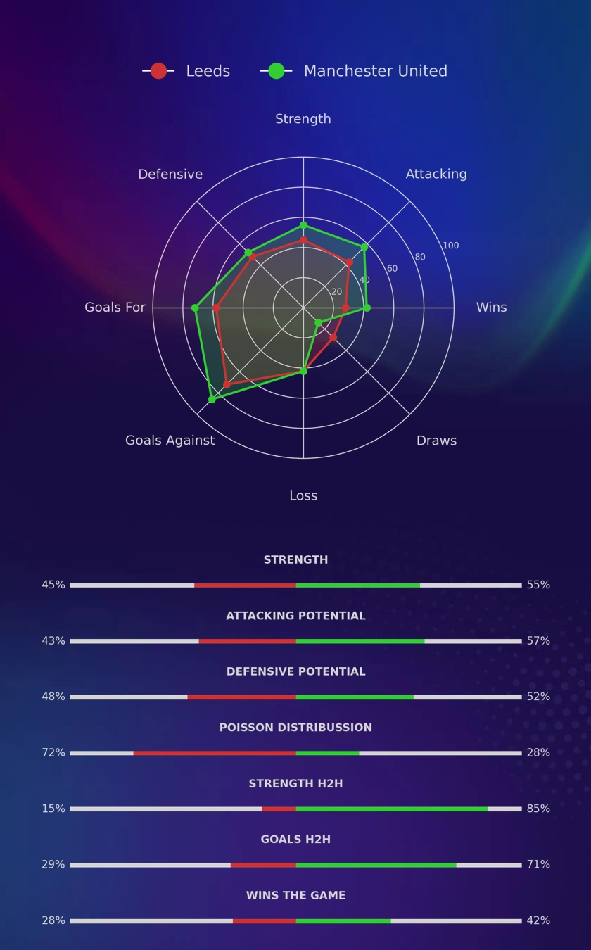 Leeds - Manchester United diagrams