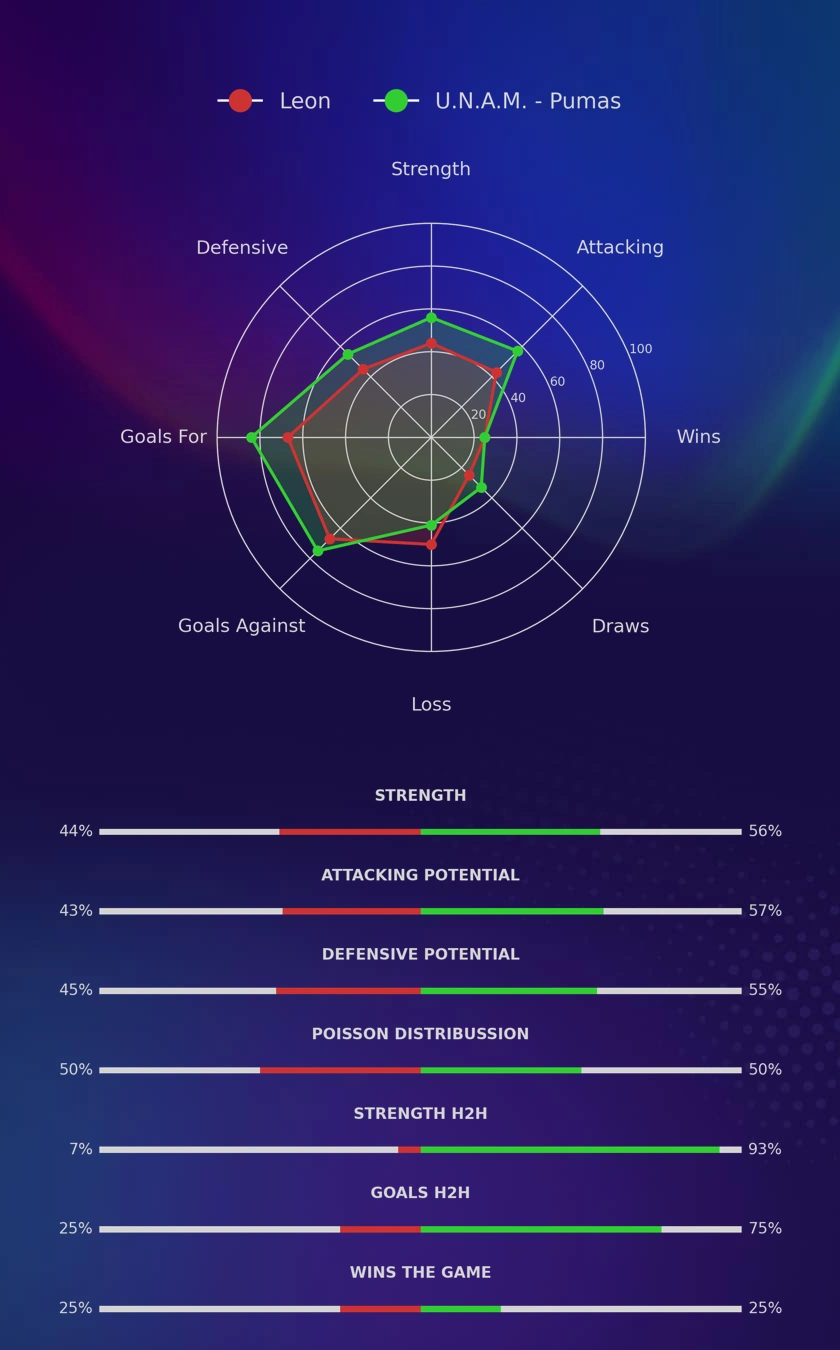 Leon - U.N.A.M. - Pumas diagrams
