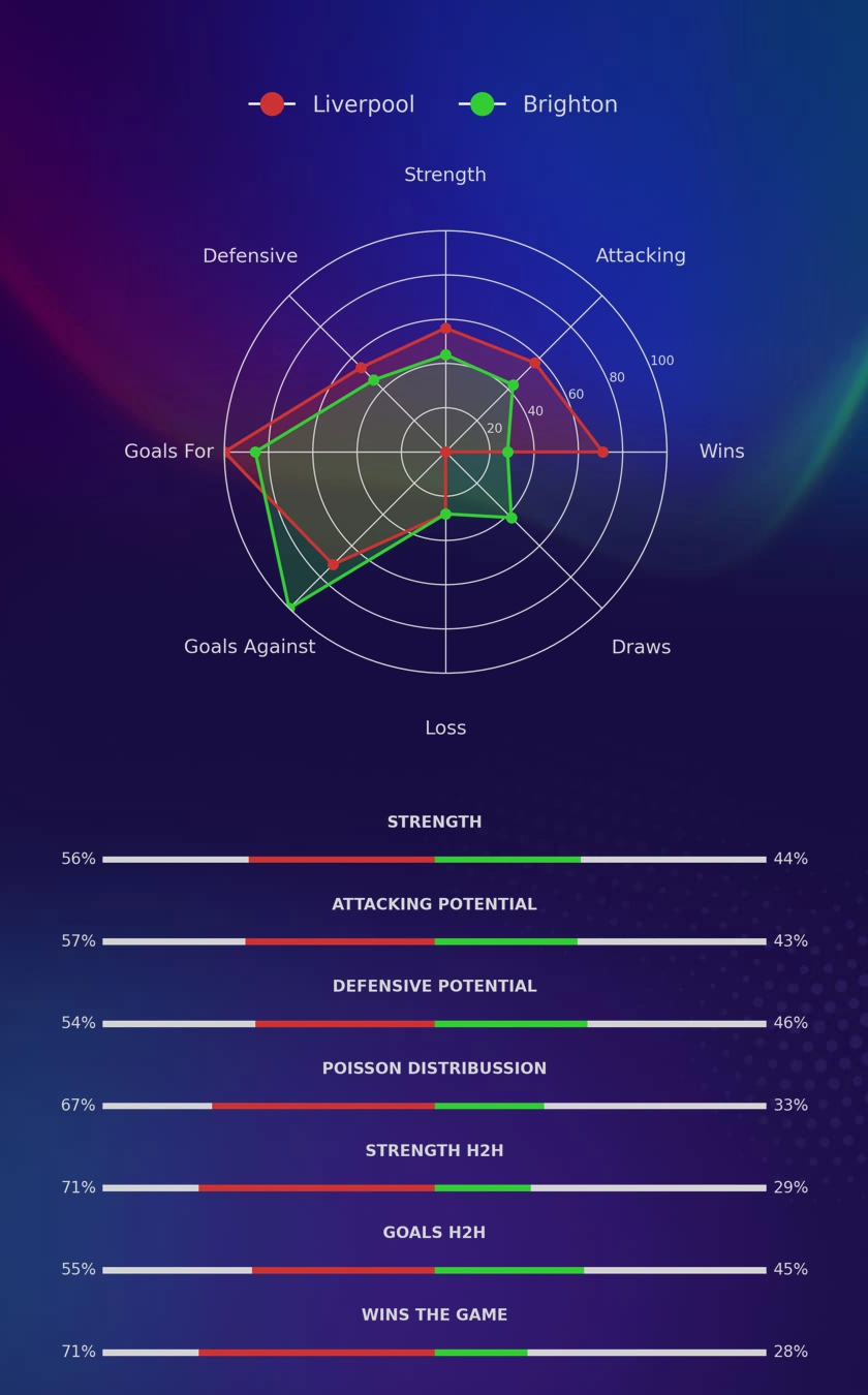 Liverpool - Brighton diagrams