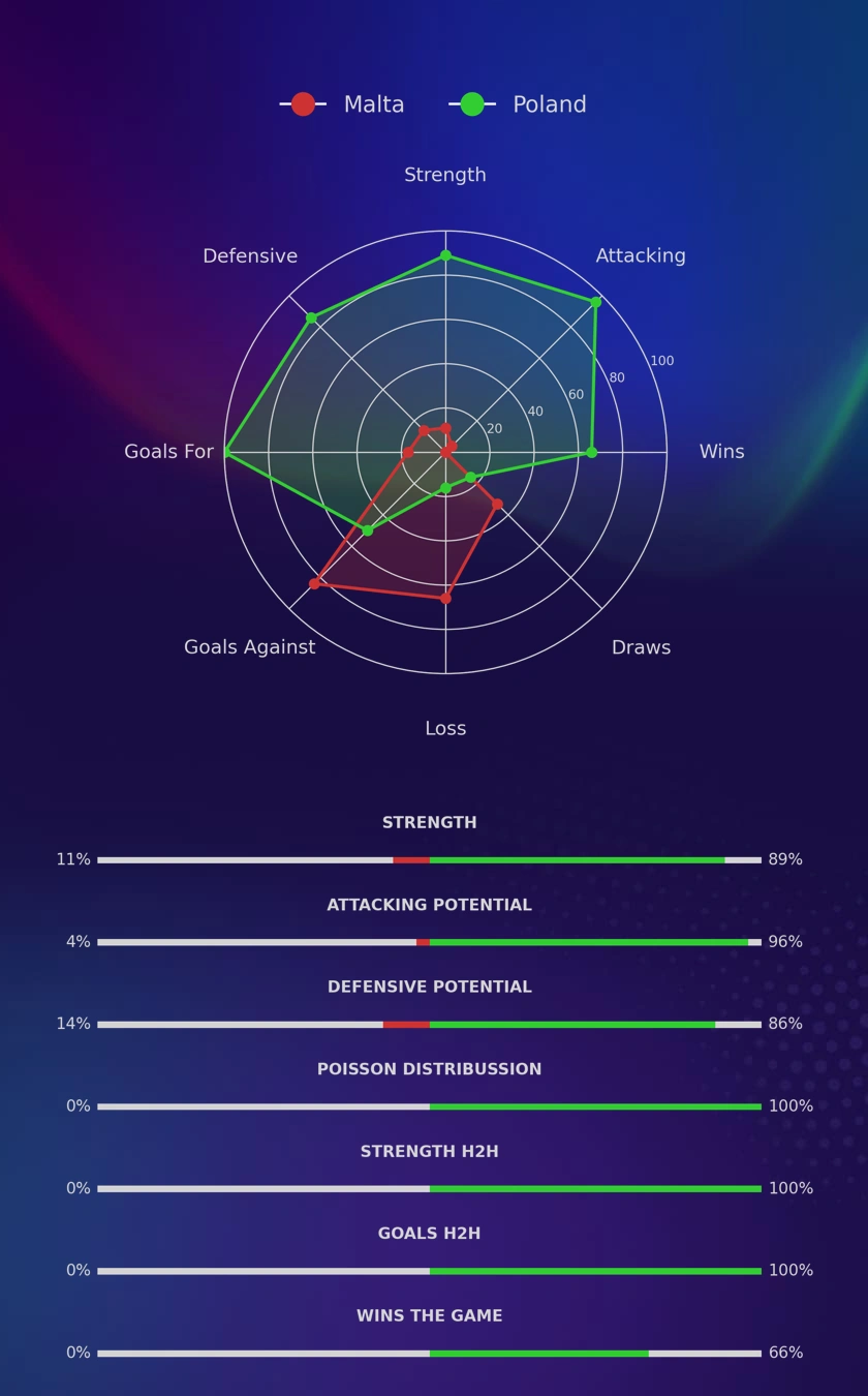 Malta - Poland diagrams