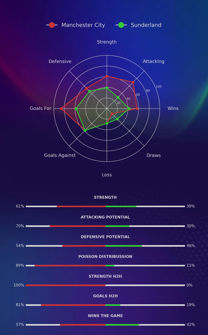 Manchester City - Sunderland diagrams