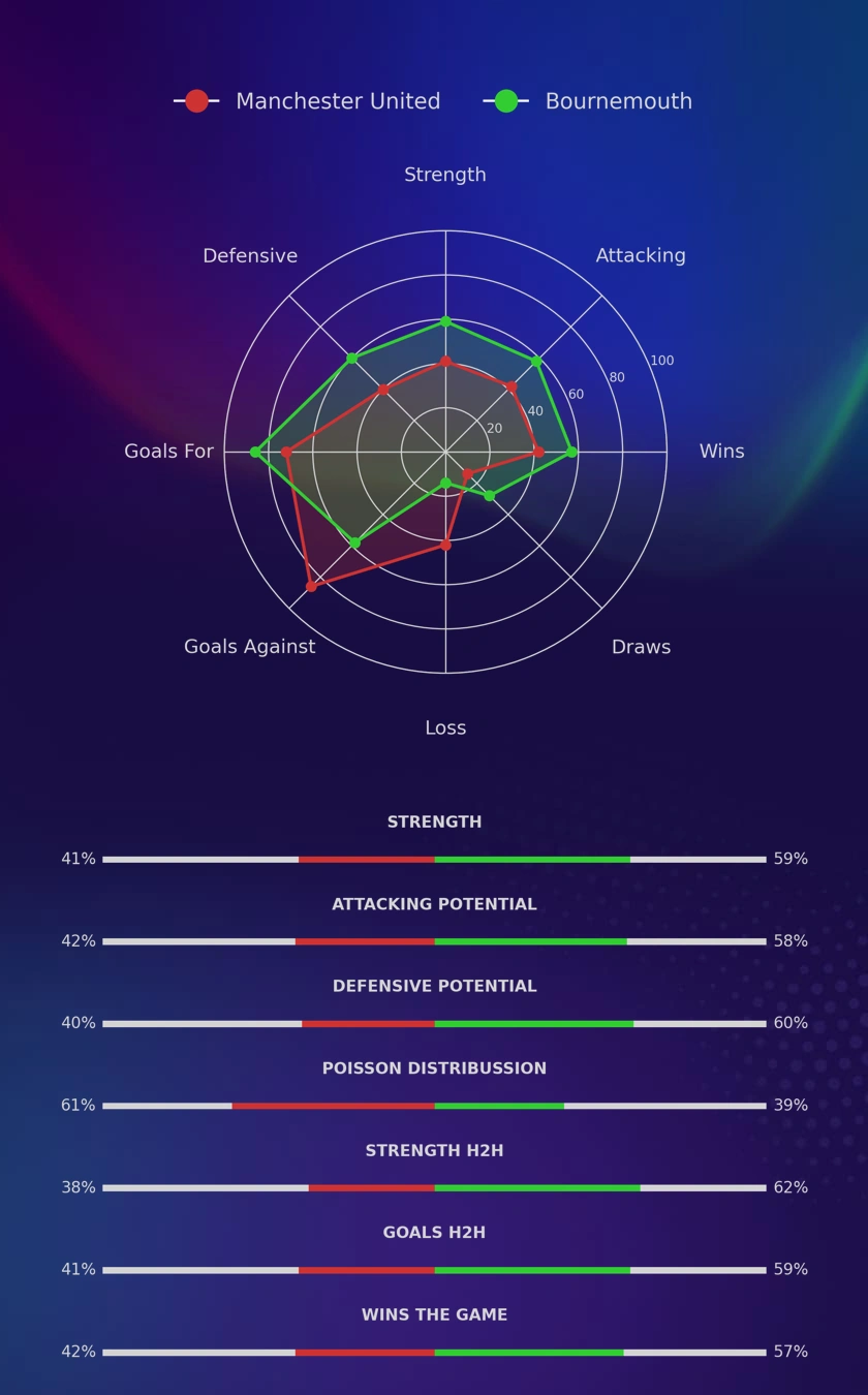 Manchester United - Bournemouth diagrams