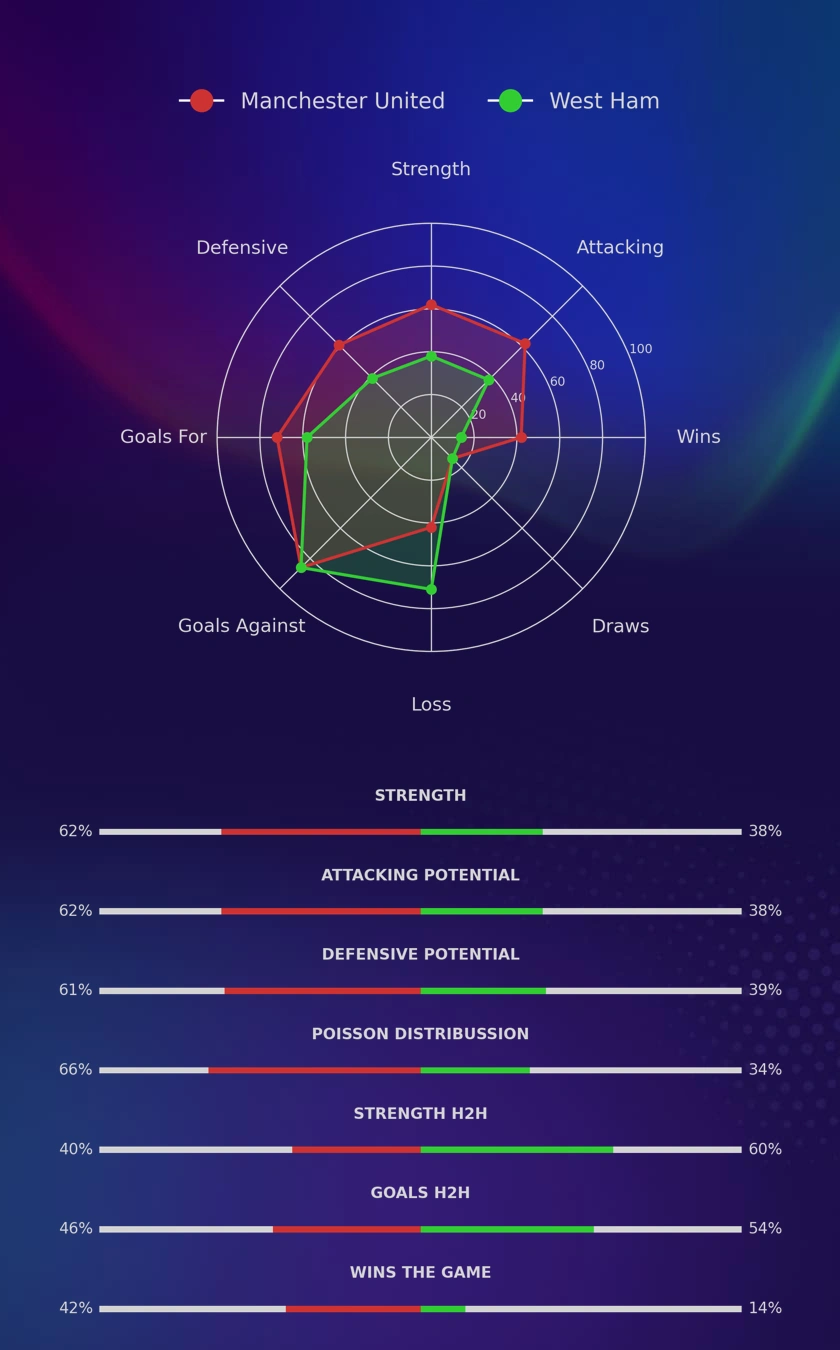Manchester United - West Ham diagrams
