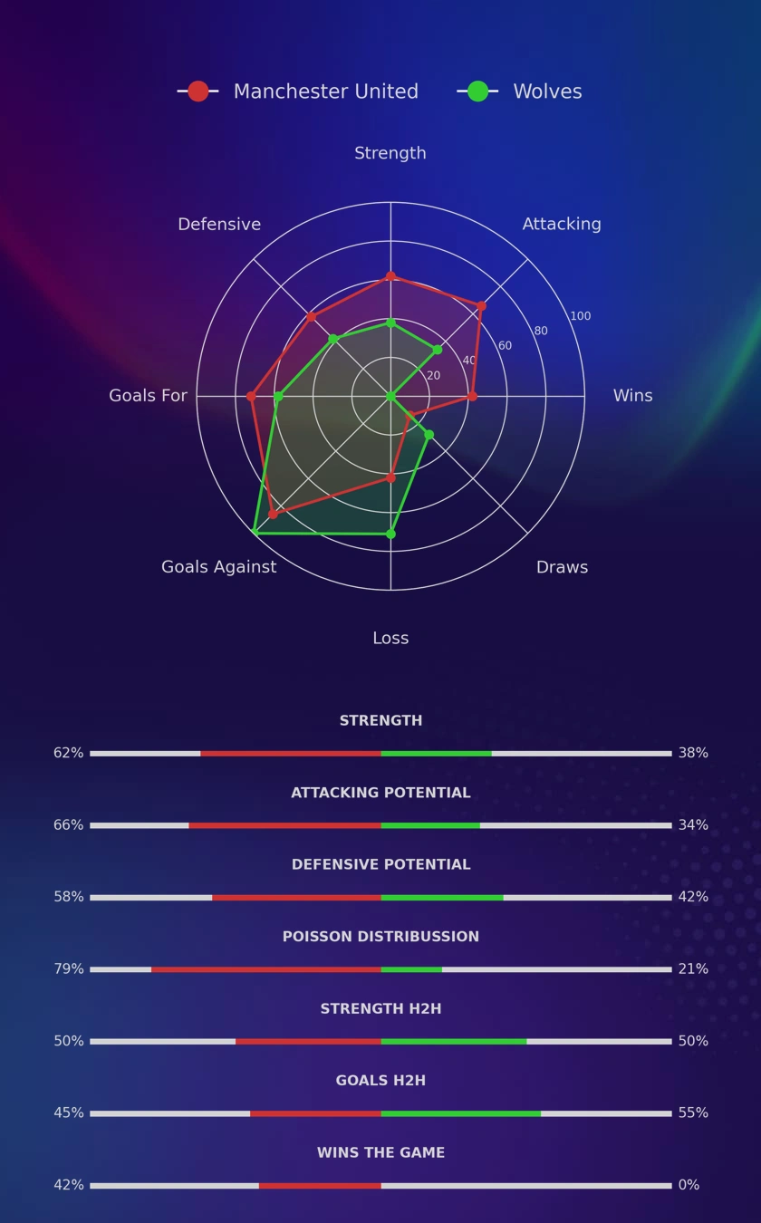 Manchester United - Wolves diagrams