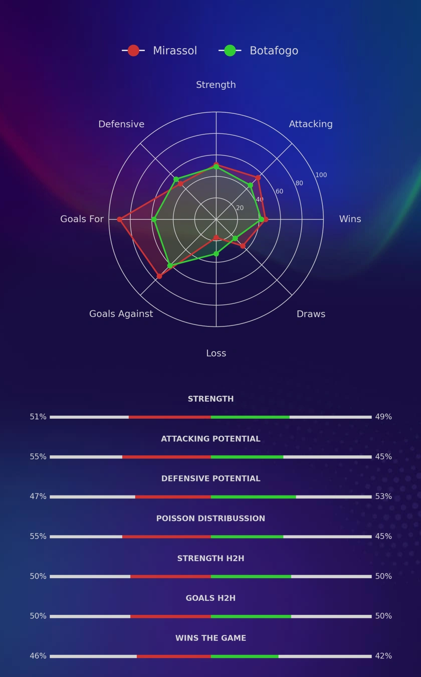 Mirassol - Botafogo diagrams