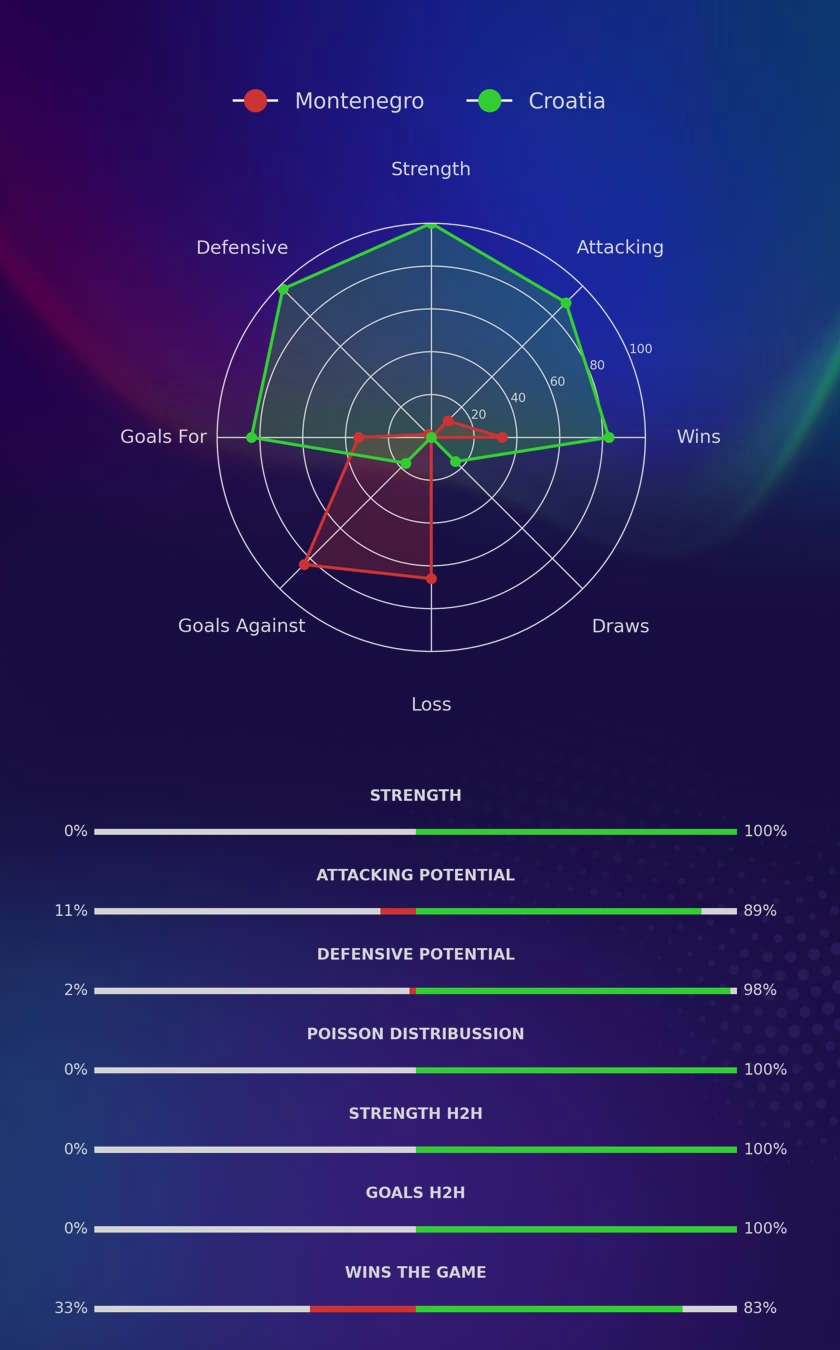 Montenegro - Croatia diagrams