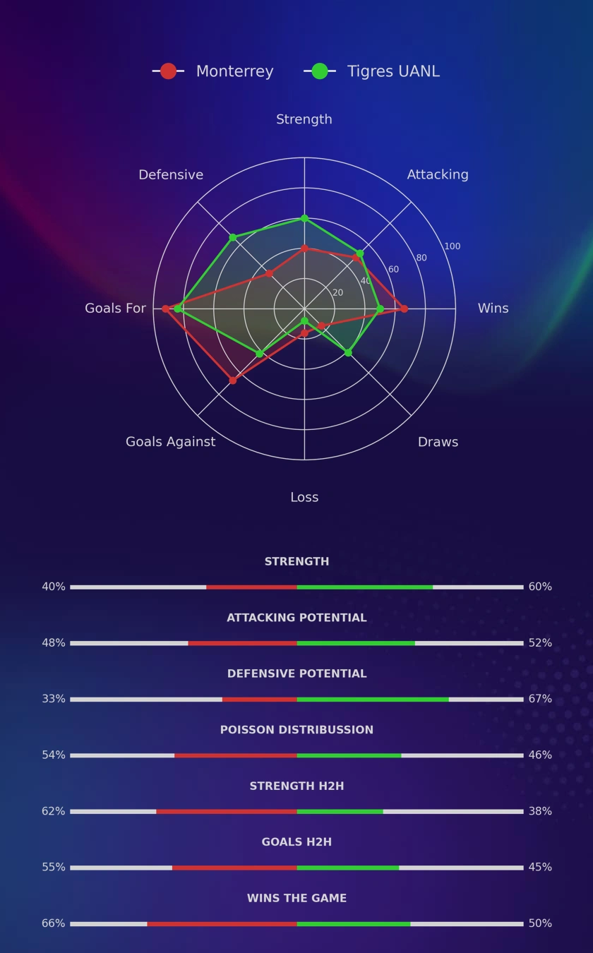 Monterrey - Tigres UANL diagrams