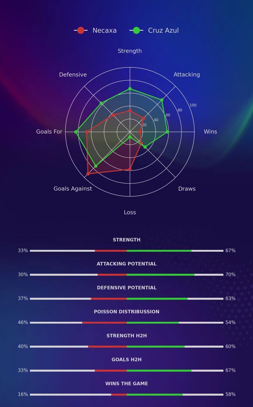Necaxa - Cruz Azul diagrams