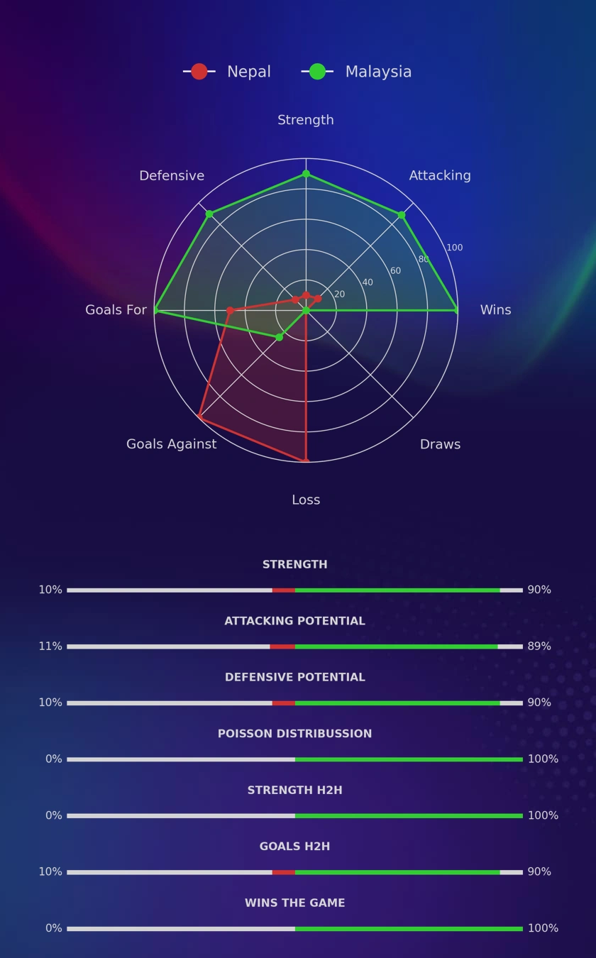 Nepal - Malaysia diagrams