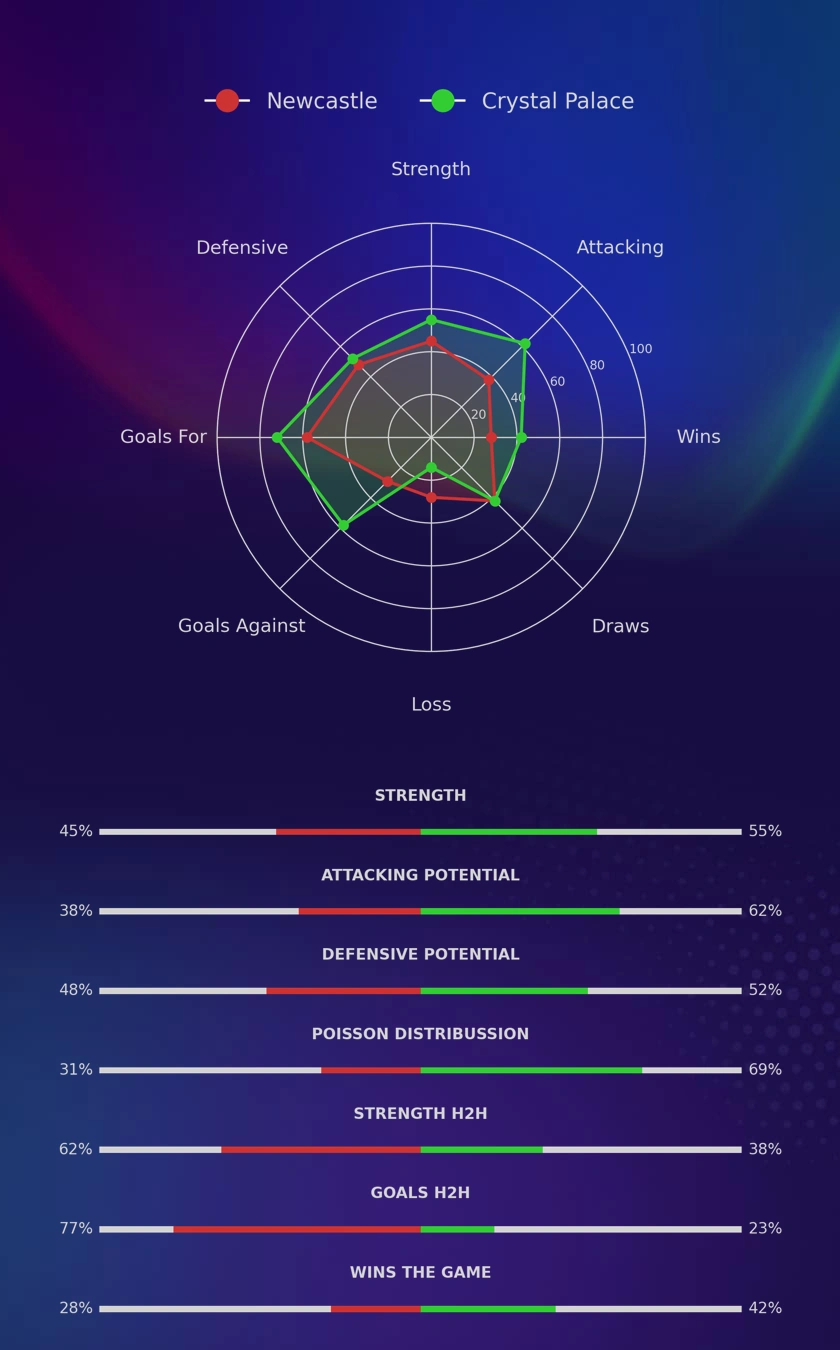 Newcastle - Crystal Palace diagrams