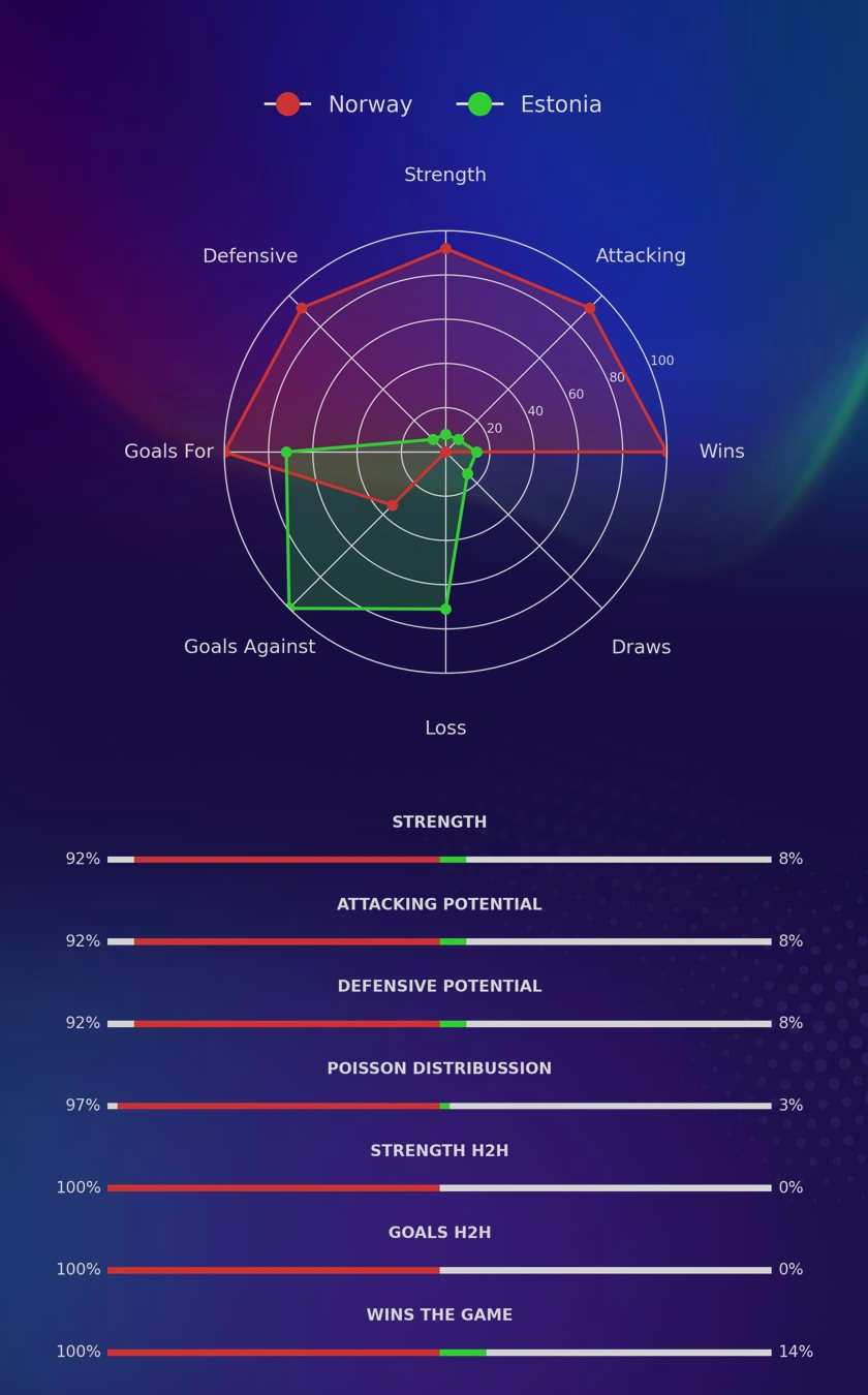 Norway - Estonia diagrams