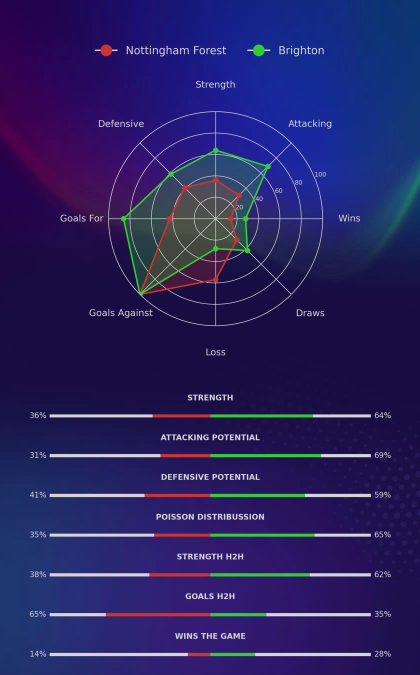 Nottingham Forest - Brighton diagrams
