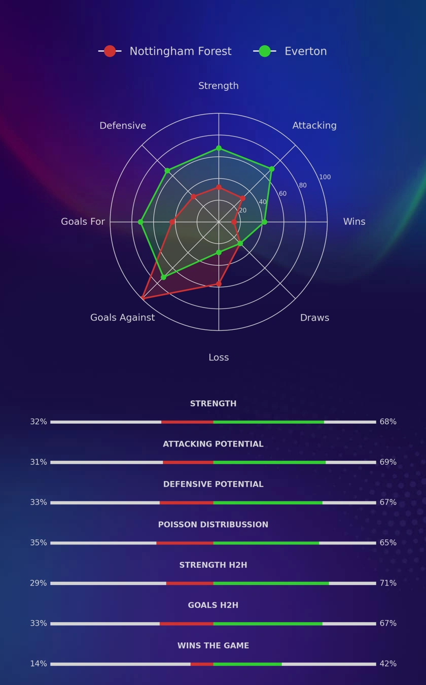 Nottingham Forest - Everton diagrams