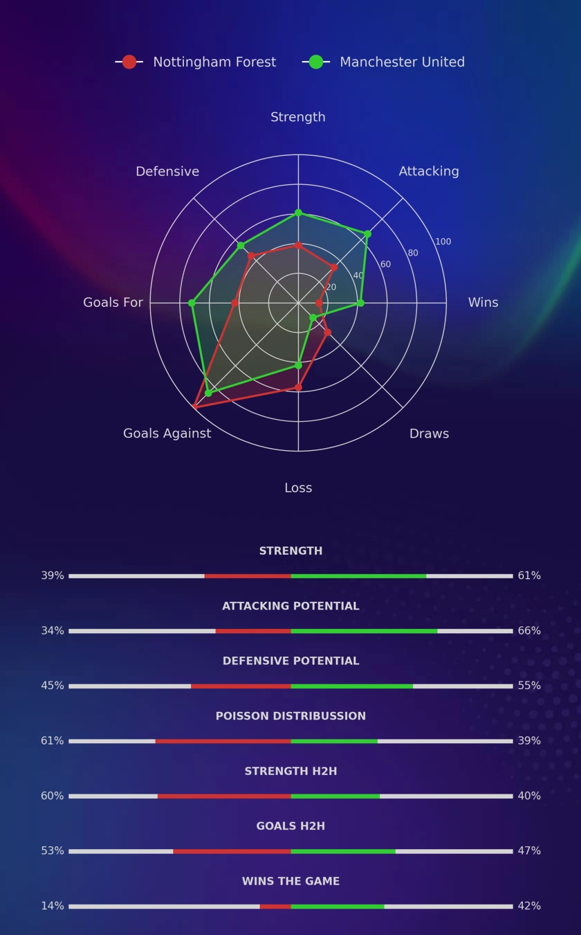 Nottingham Forest - Manchester United diagrams