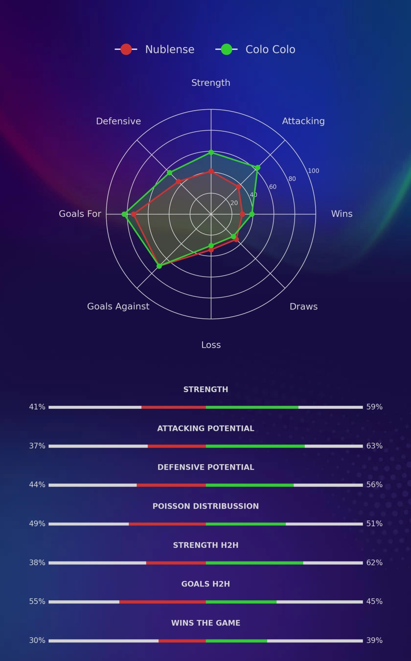 Nublense - Colo Colo diagrams