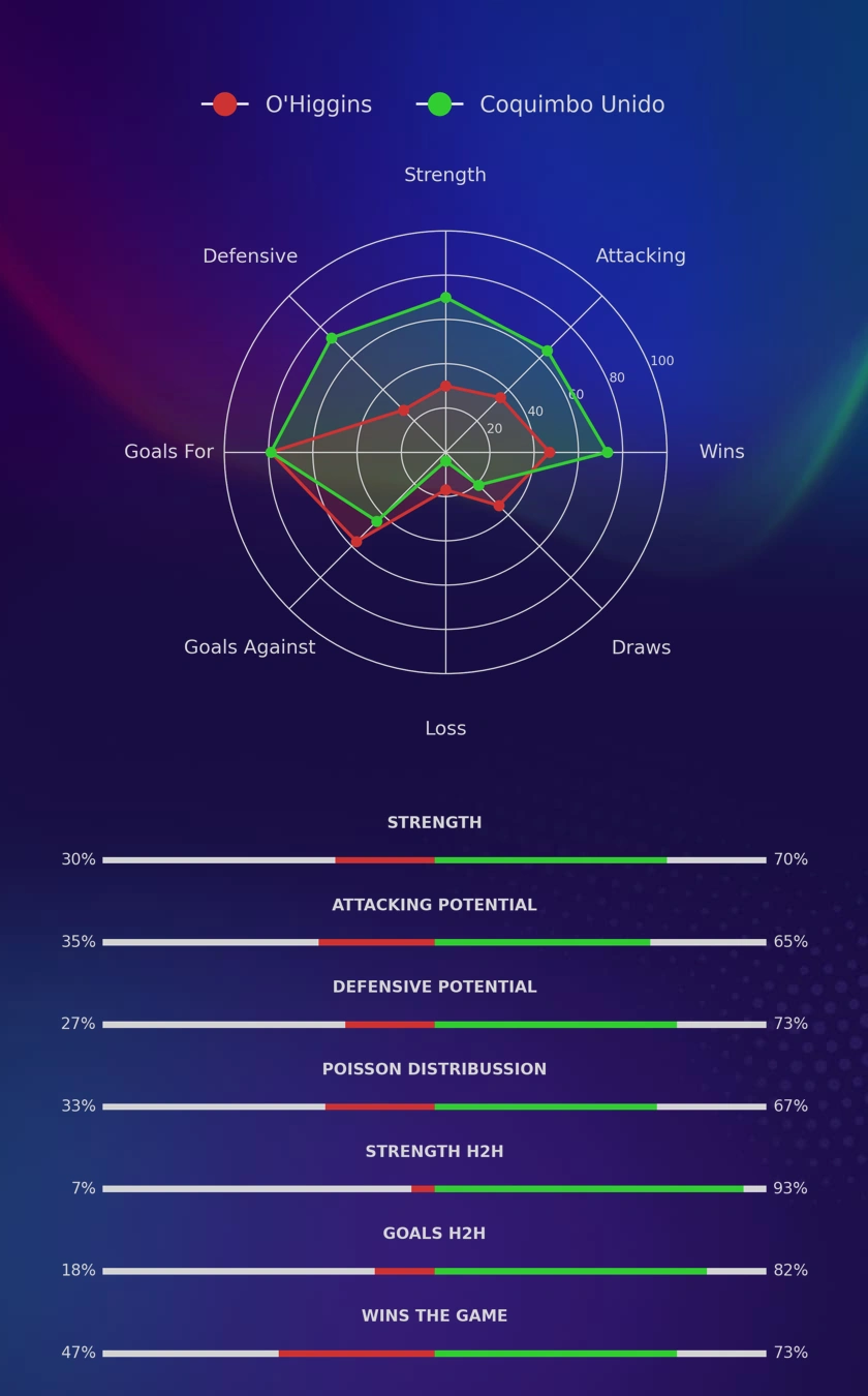 O'Higgins - Coquimbo Unido diagrams