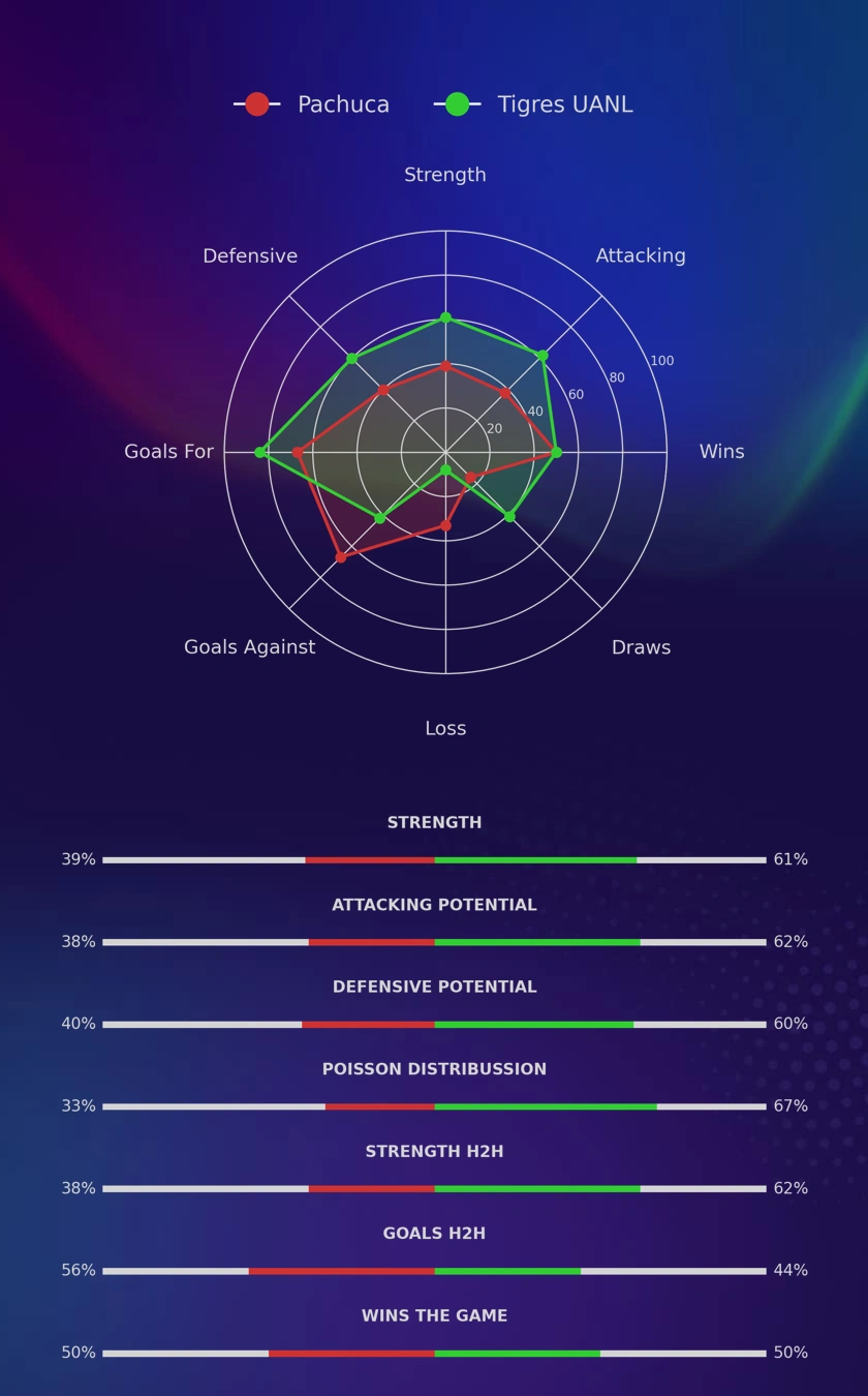Pachuca - Tigres UANL diagrams