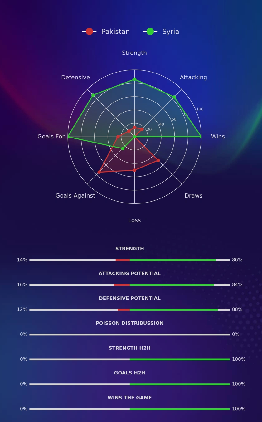 Pakistan - Syria diagrams