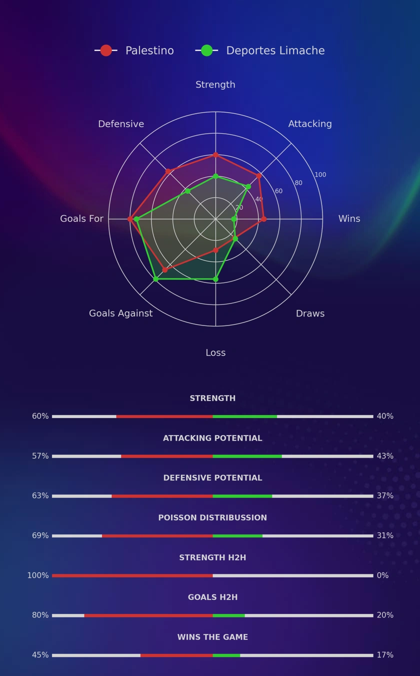 Palestino - Deportes Limache diagrams