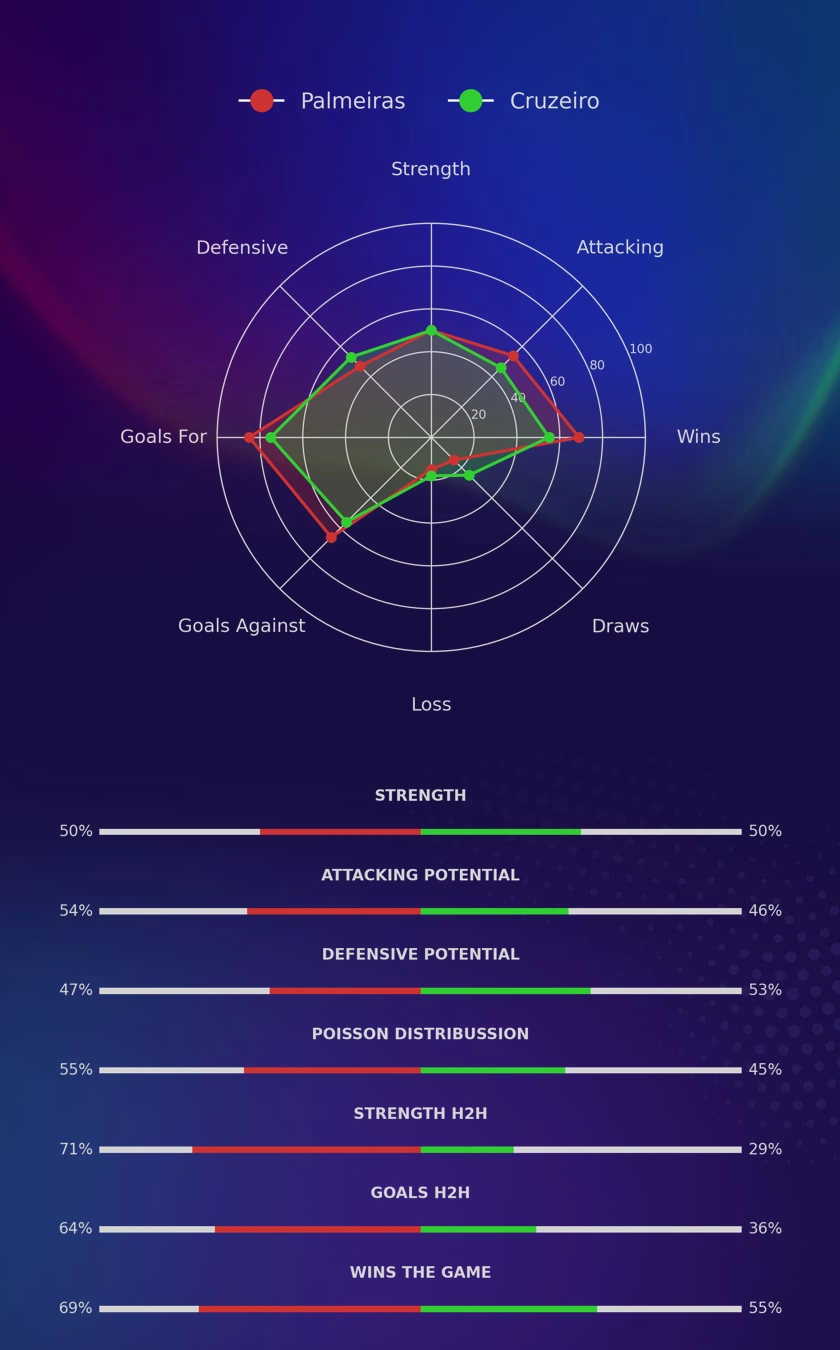 Palmeiras - Cruzeiro diagrams