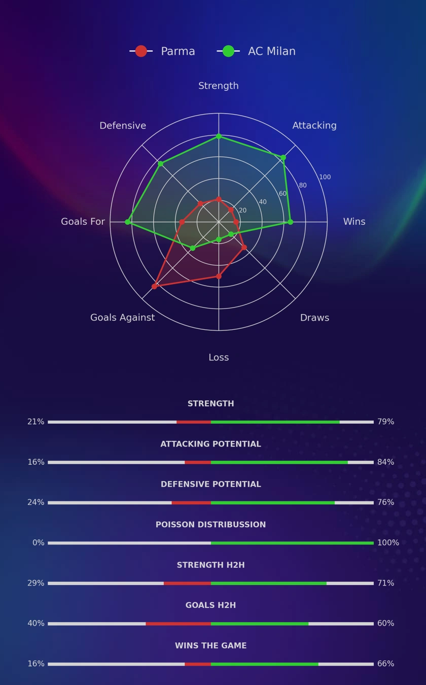 Parma - AC Milan diagrams