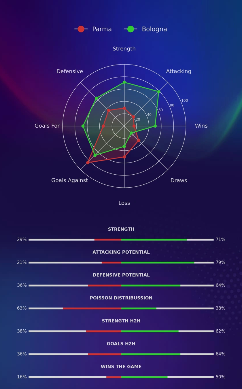 Parma - Bologna diagrams
