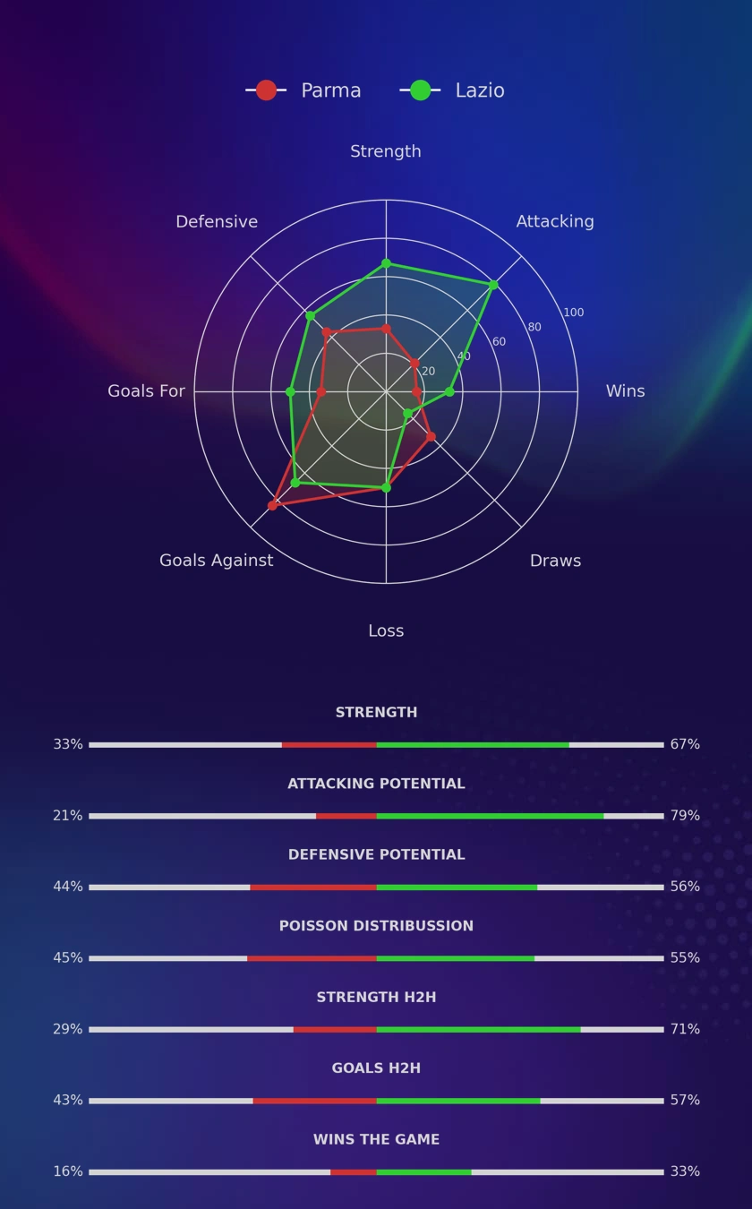 Parma - Lazio diagrams