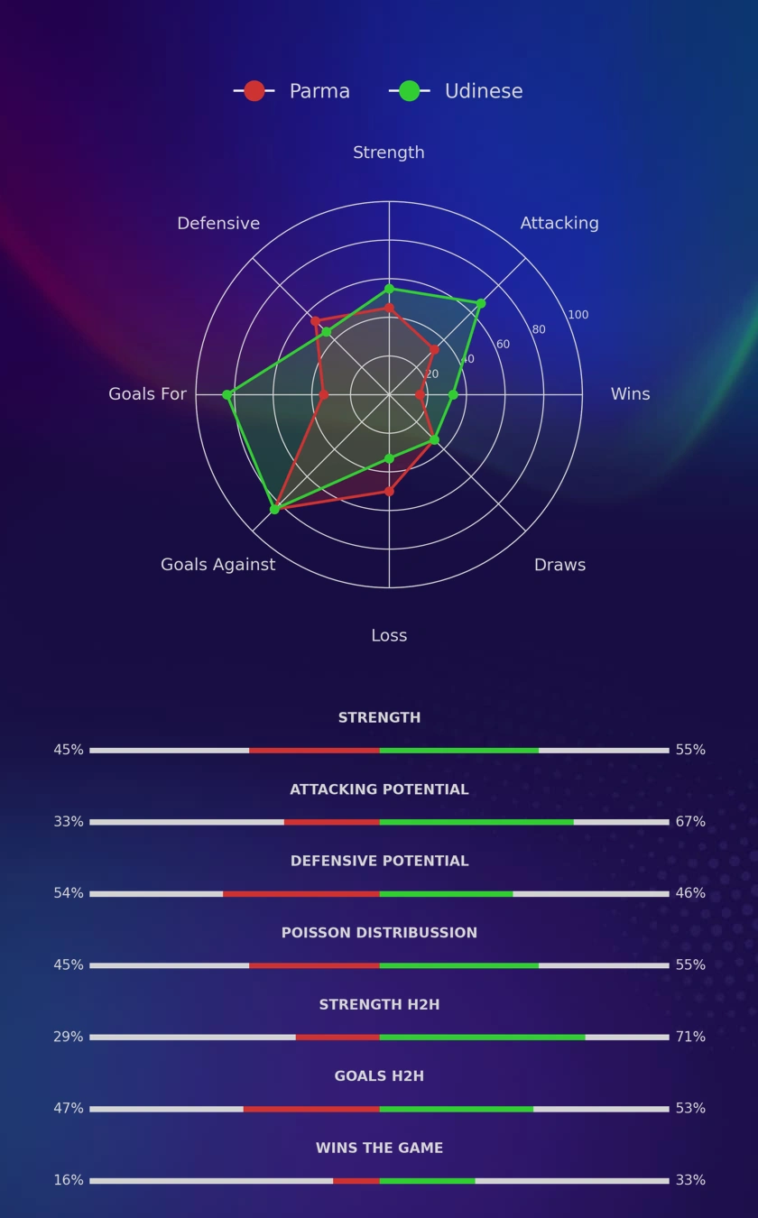 Parma - Udinese diagrams