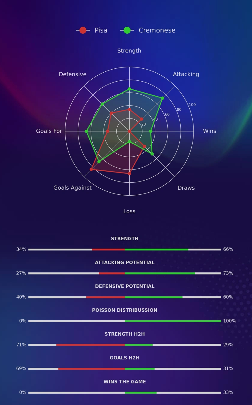 Pisa - Cremonese diagrams