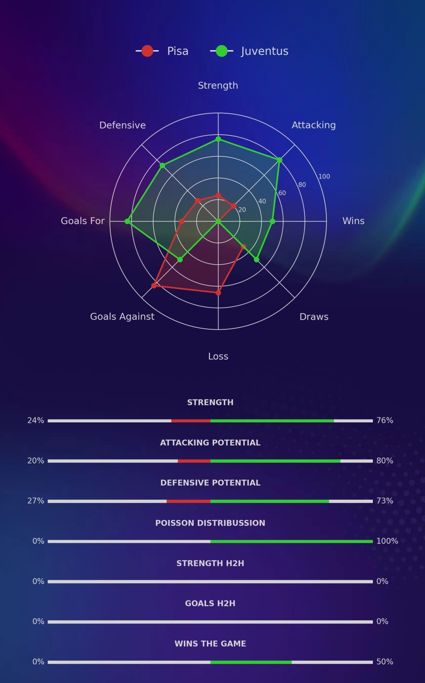 Pisa - Juventus diagrams