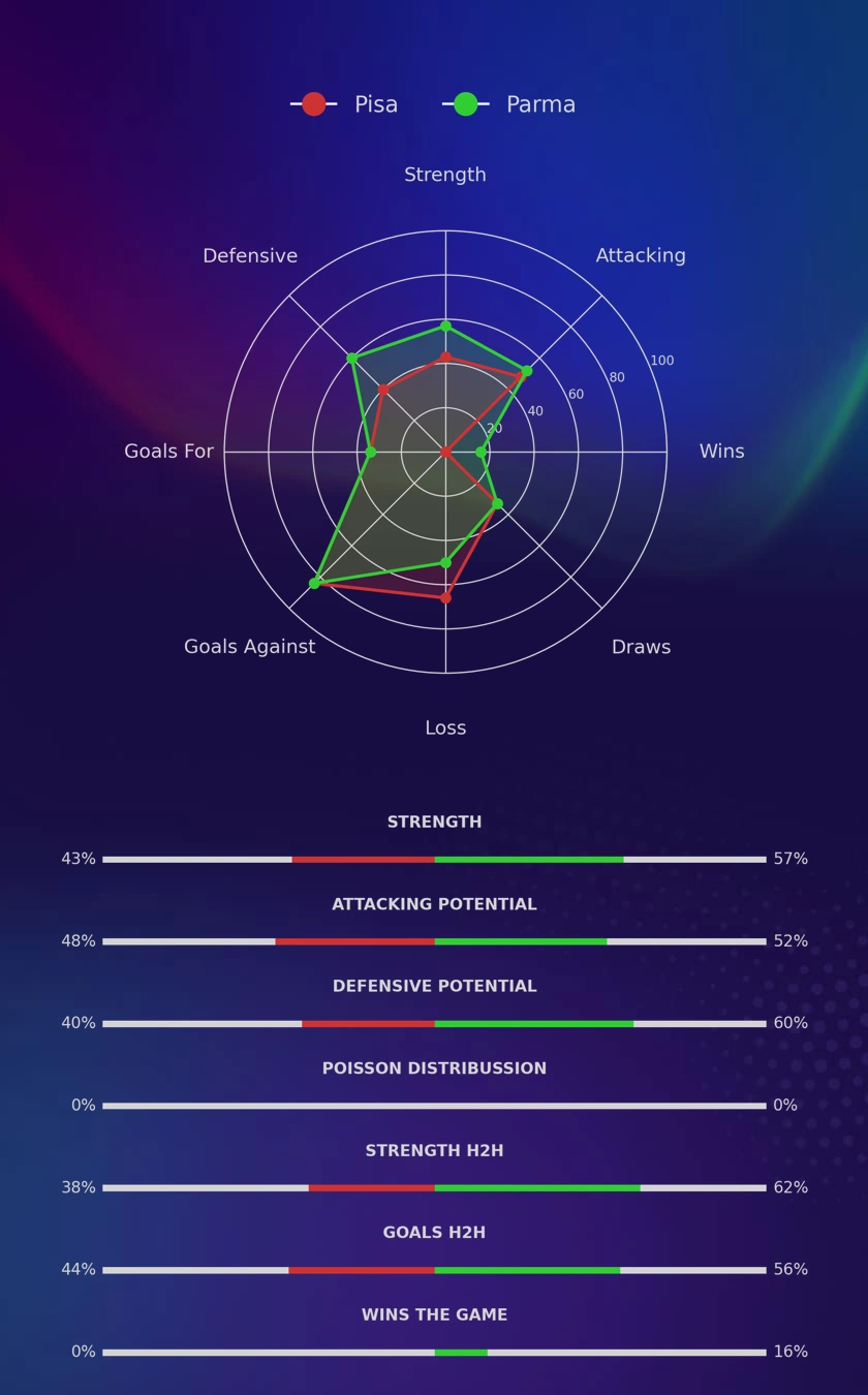 Pisa - Parma diagrams