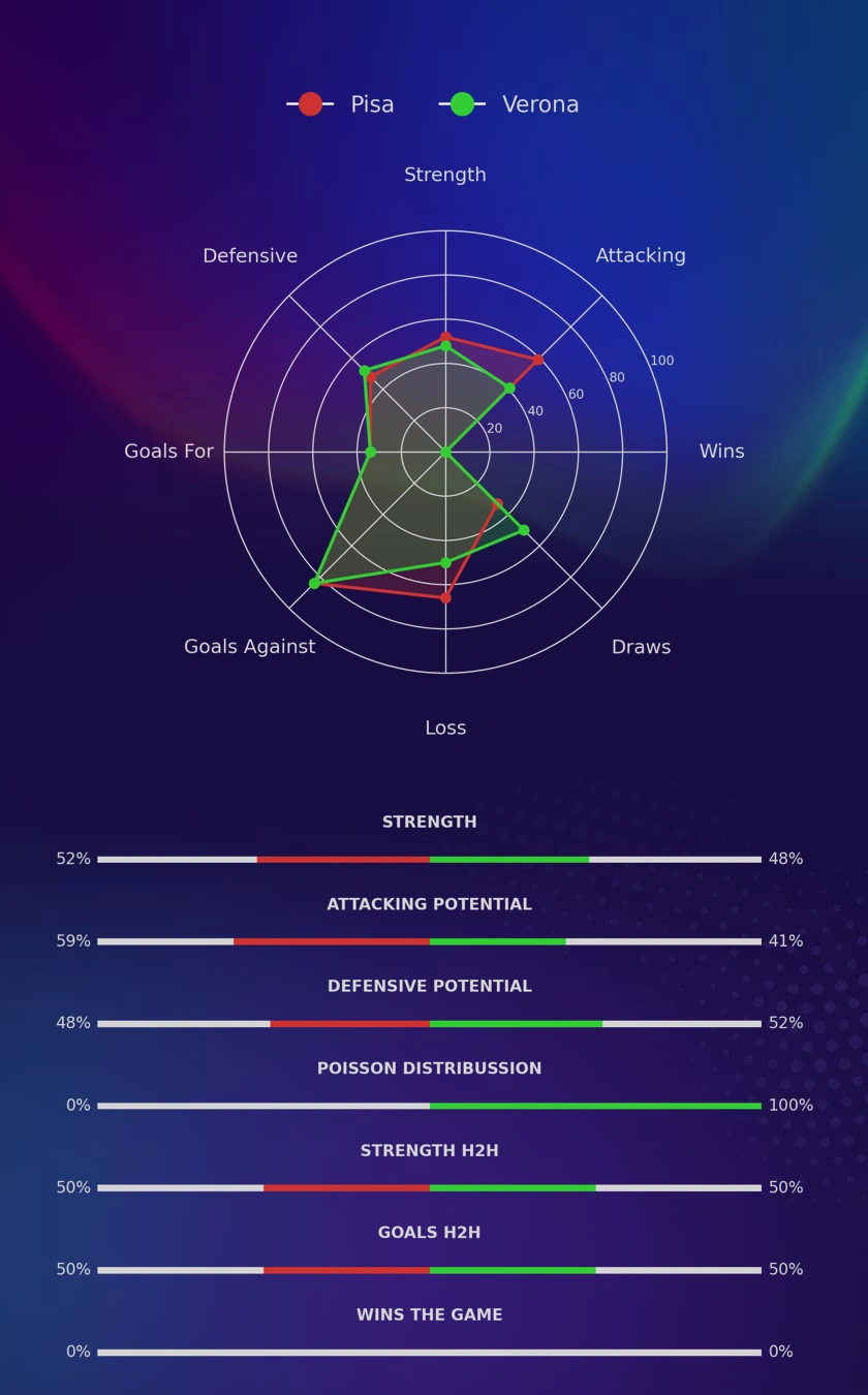 Pisa - Verona diagrams