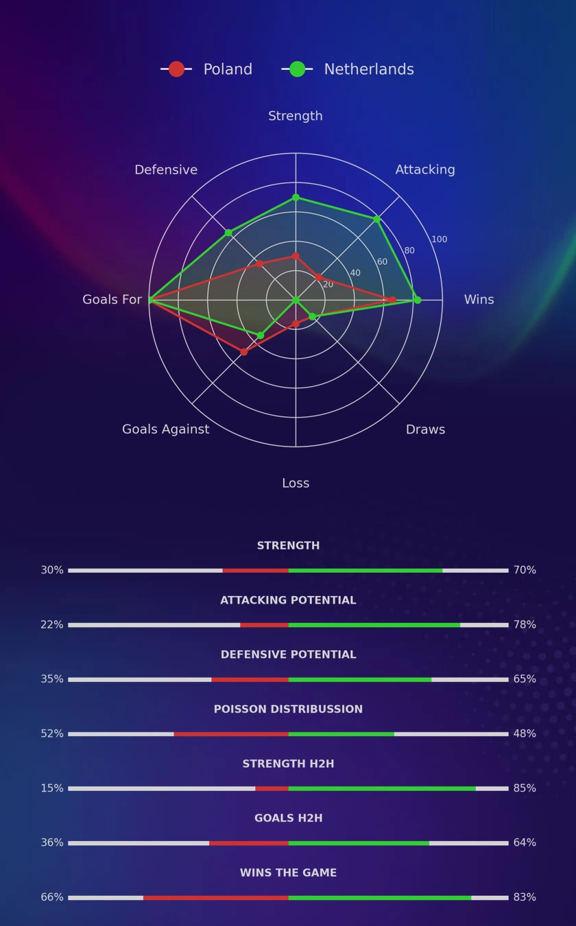 Poland - Netherlands diagrams