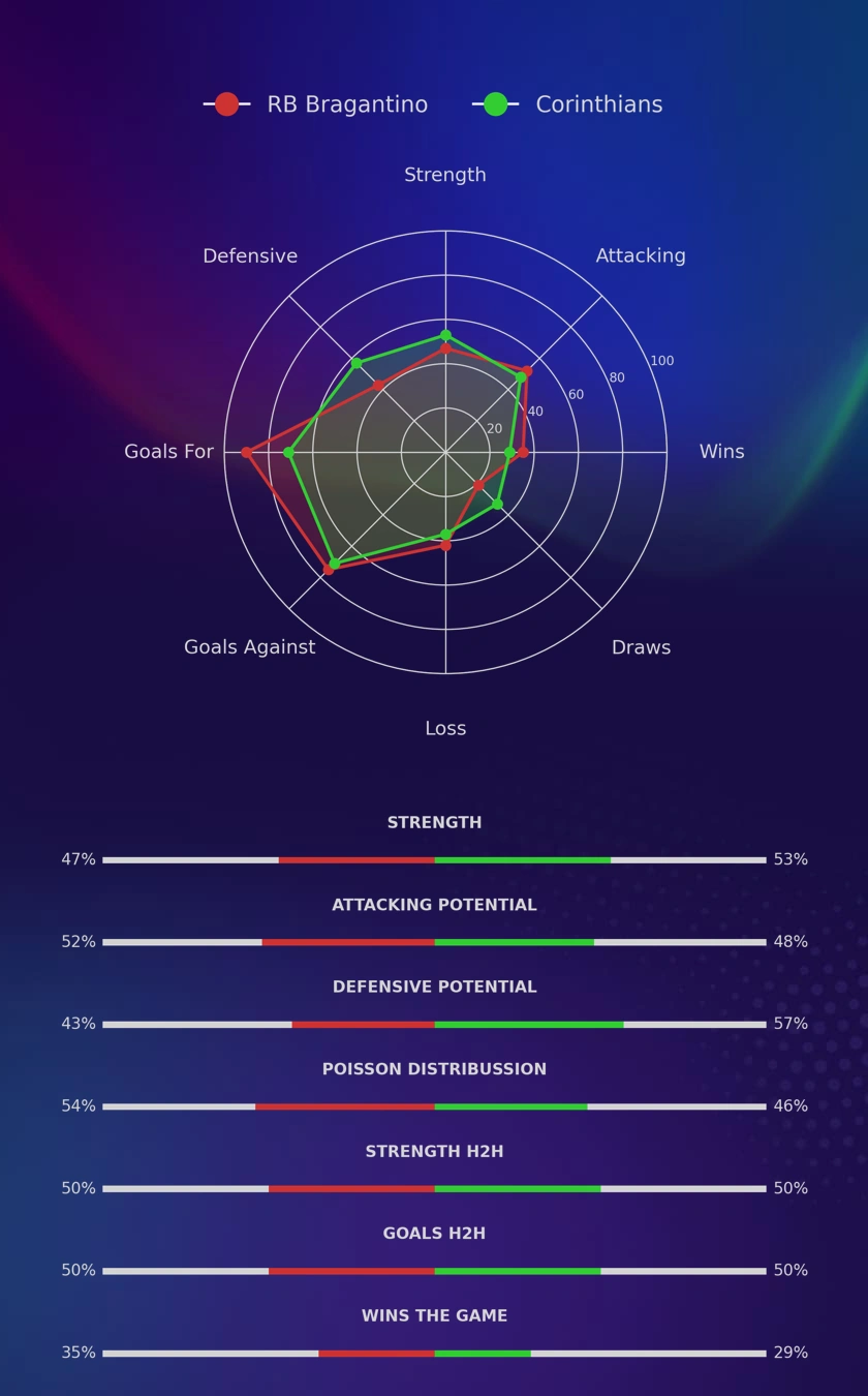 RB Bragantino - Corinthians diagrams