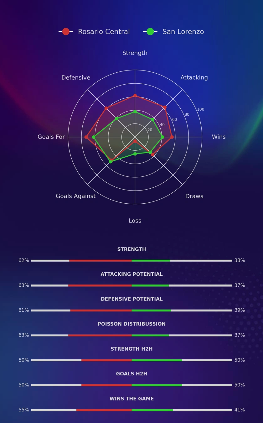 Rosario Central - San Lorenzo diagrams