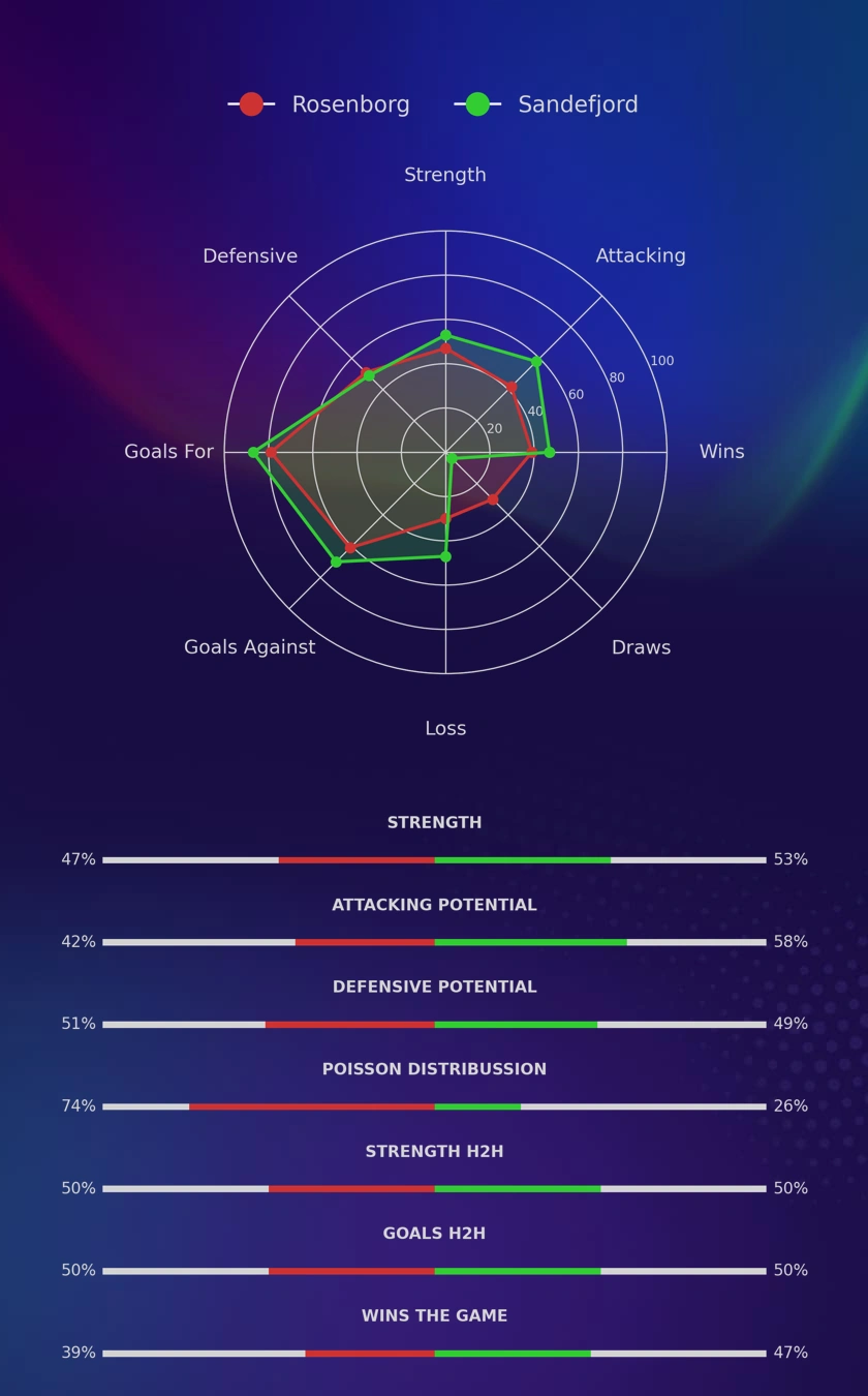 Rosenborg - Sandefjord diagrams
