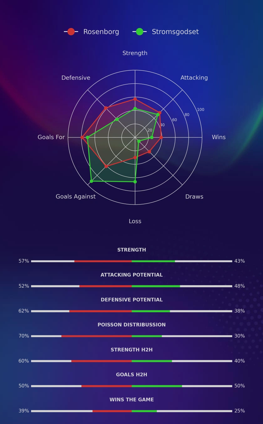 Rosenborg - Stromsgodset diagrams
