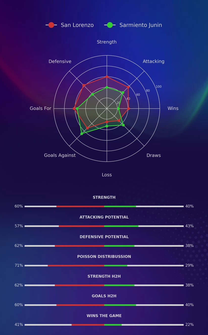 San Lorenzo - Sarmiento Junin diagrams