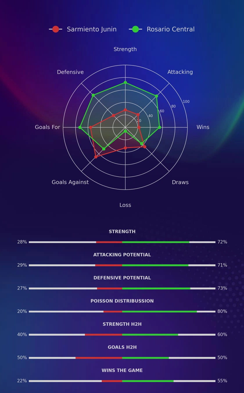 Sarmiento Junin - Rosario Central diagrams