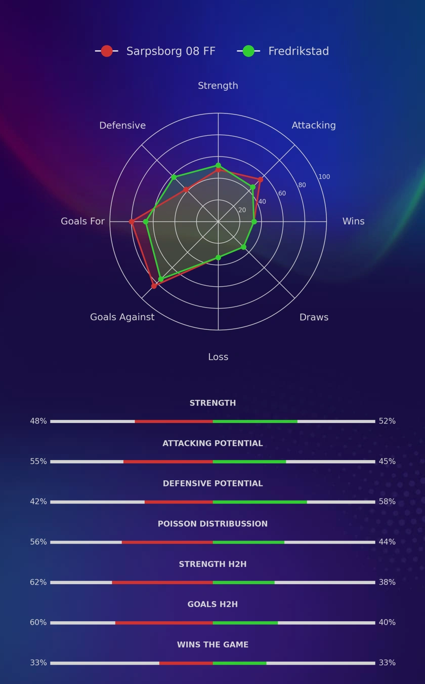 Sarpsborg 08 FF - Fredrikstad diagrams