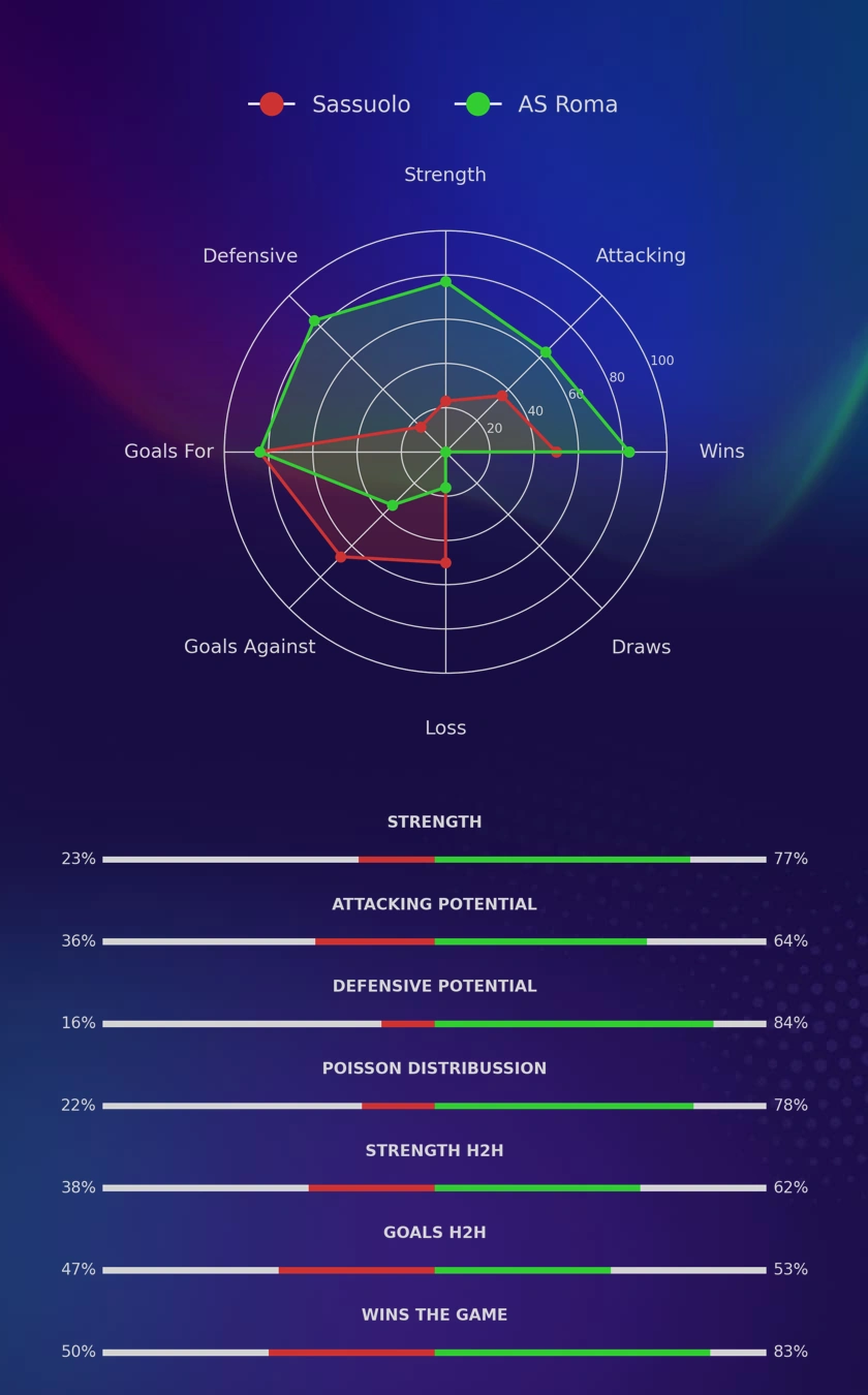 Sassuolo - AS Roma diagrams