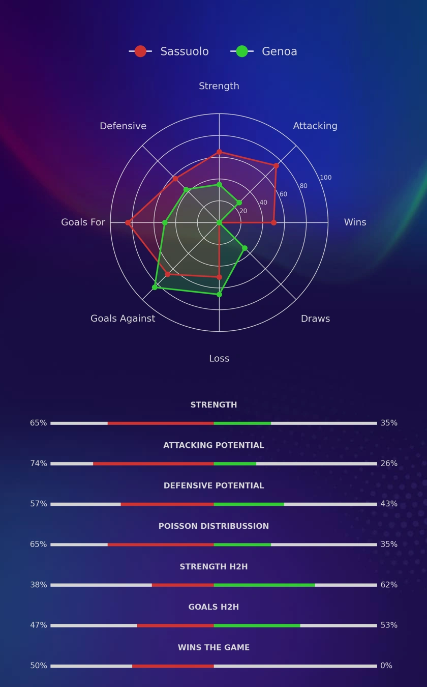 Sassuolo - Genoa diagrams