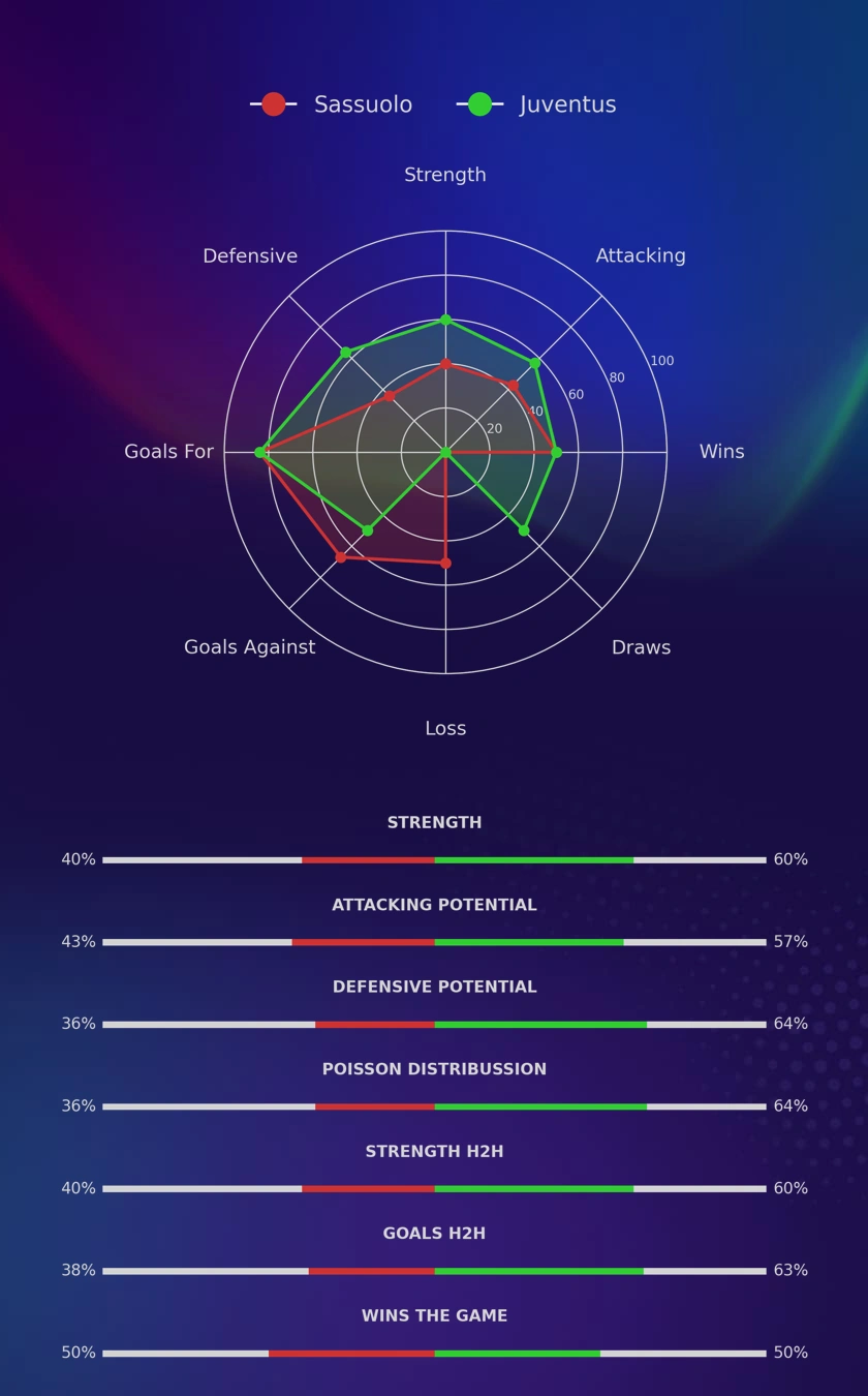 Sassuolo - Juventus diagrams